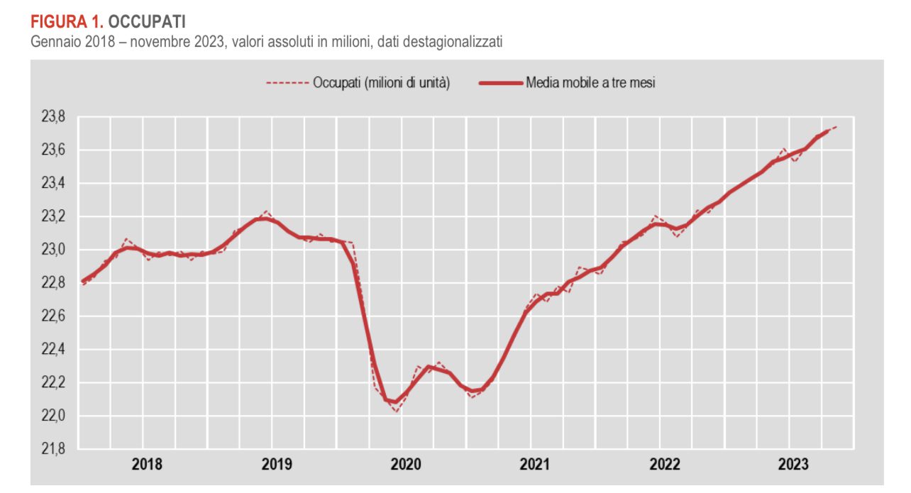 Immagine di copertina di: Occupazione: “Segnali di ripresa ma non allentare la presa”